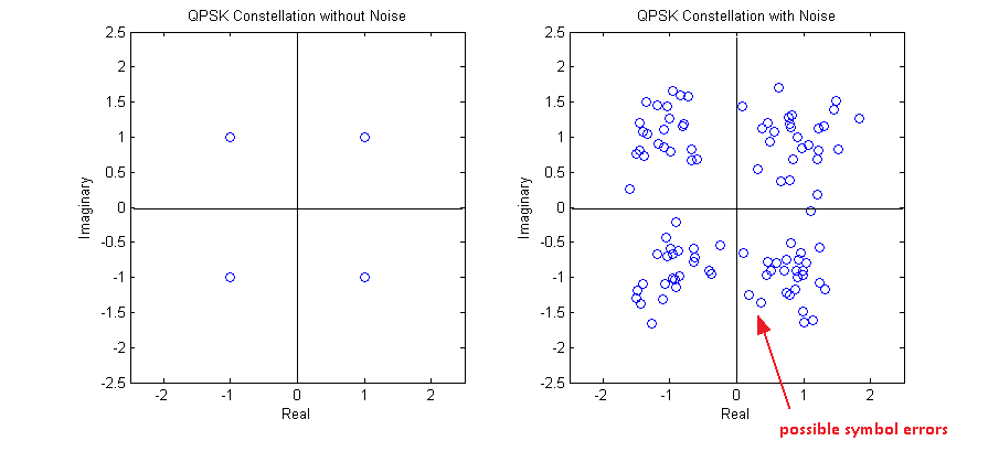 QPSK Constellation