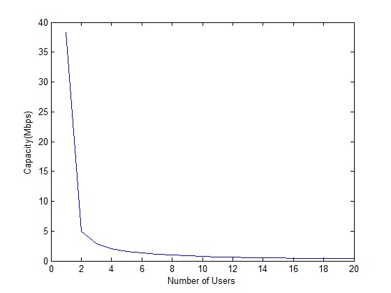 WCDMA Capacity