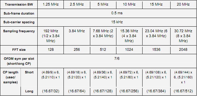 LTE Physical Layer Parameters