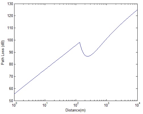 Effect of Antenna Tilt on Path Loss