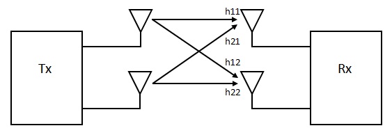 2-Transmit 2-Receive Channel Model