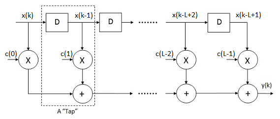 Channel as FIR Filter