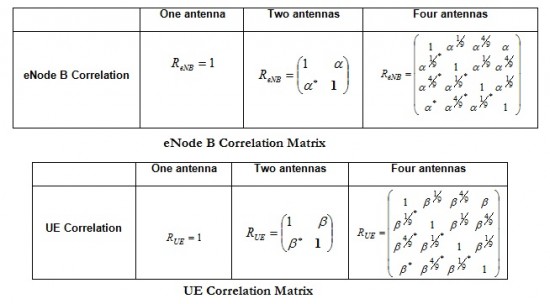 Spatial Correlation Matrix