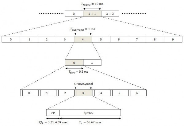 Frame Structure for Short CP