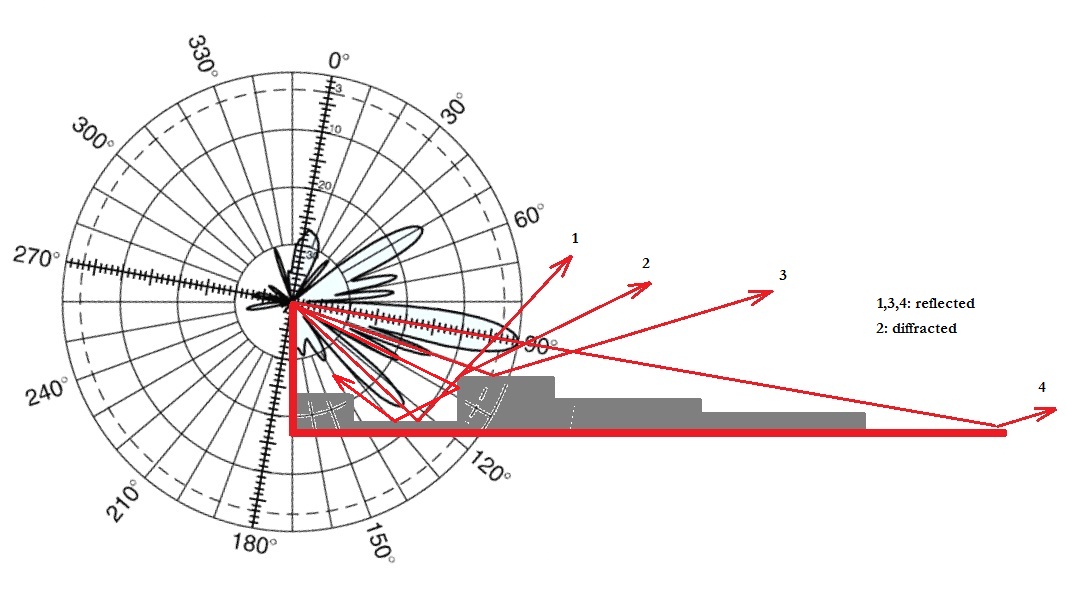 Antenna Tilt of 10 Degrees