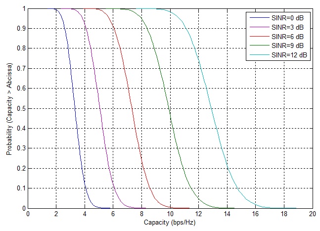 Complimentary Cumulative Distribution Function of Capacity