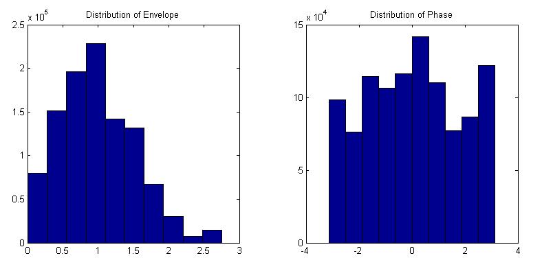 Envelope Phase Distribution at fm=300 Hz