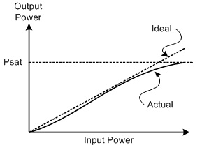Power Amplifier Input Output Behavior