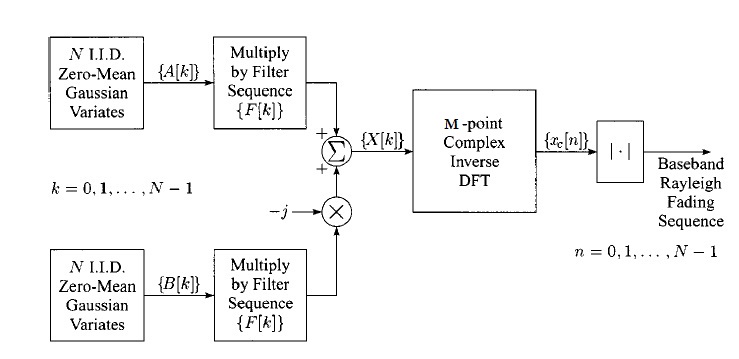 Modified Young's Fading Simulator