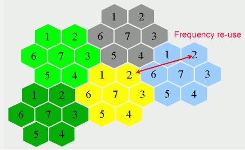 7-Cell Frequency Reuse in GSM