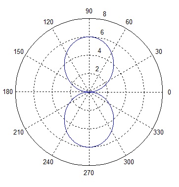 E-field Pattern of a Dipole Antenna