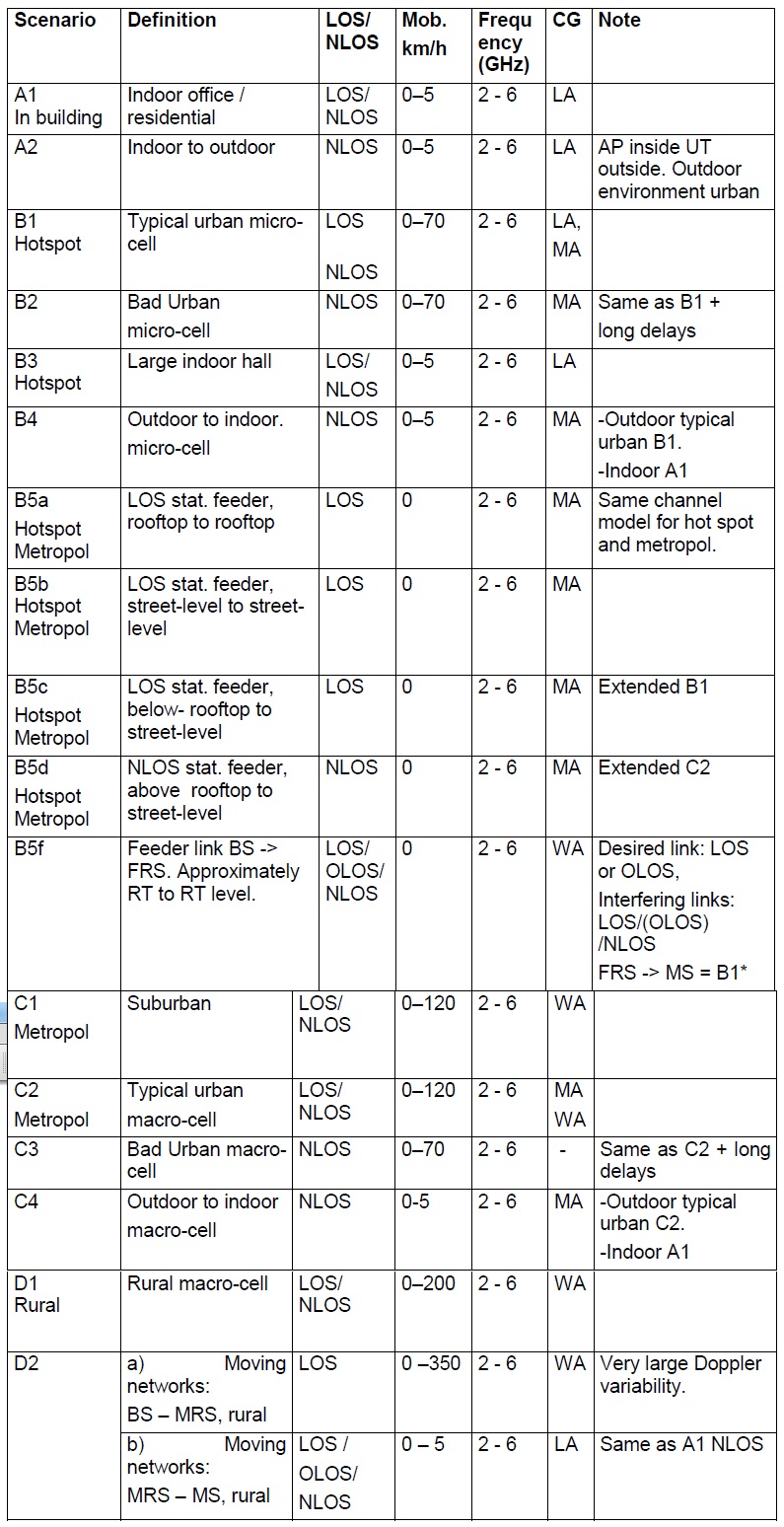 WINNER-II Propagation Scenarios