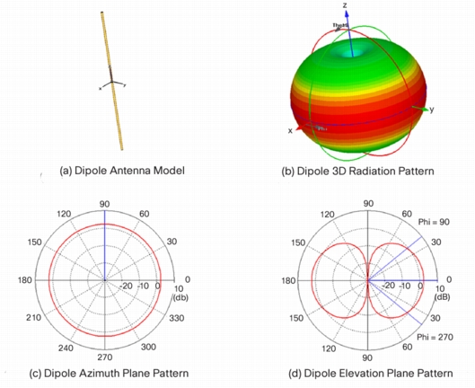 Dipole Antenna 3D Radiation Pattern