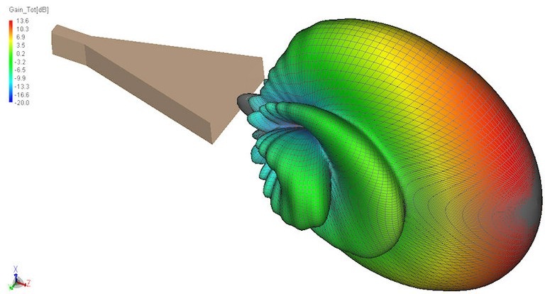 Horn Antenna Radiation Pattern