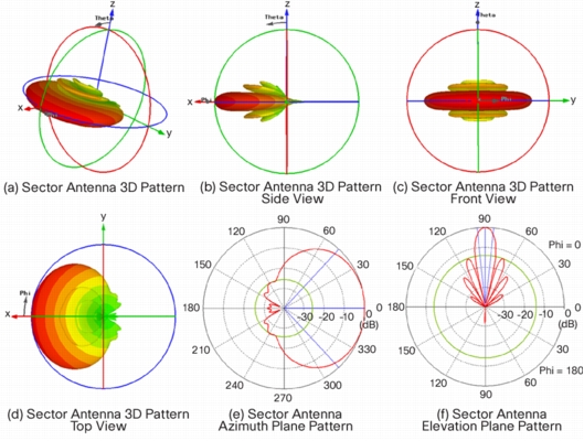 Sector Antenna 3D Radiation Pattern