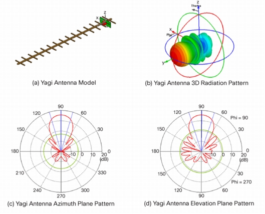 Yagi Antenna 3D Radiation Pattern