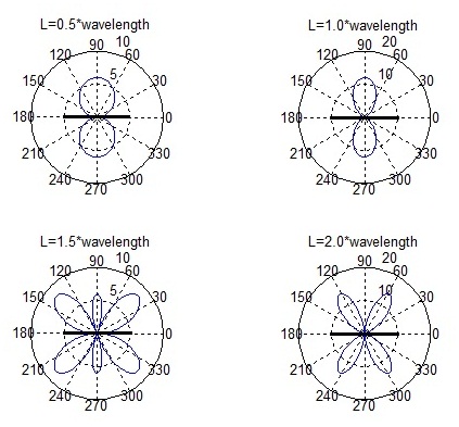 E-field of a Dipole E-field of a Dipole