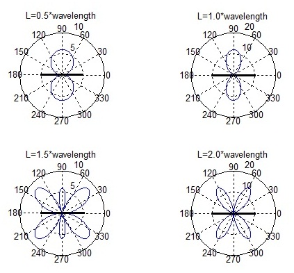 E-field of a Dipole