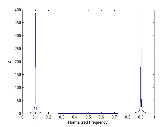 DFT of a cosine wave