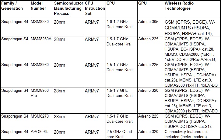 Qualcomm Snapdragon S4