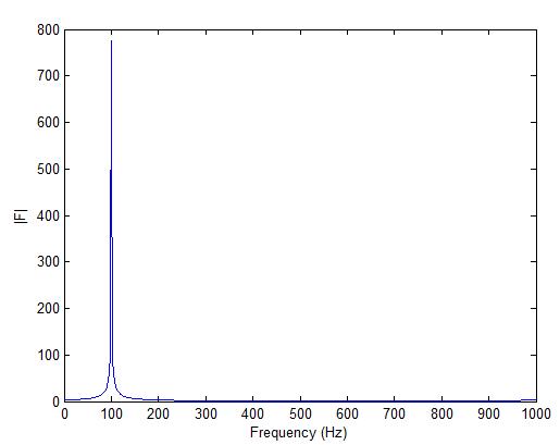 Fast Fourier Transform of a Complex Exponential Fast Fourier Transform of a Complex Exponential