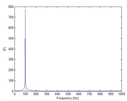 Fast Fourier Transform of a Complex Exponential