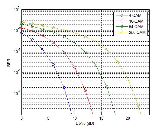 M-QAM Bit Error Rate in AWGN