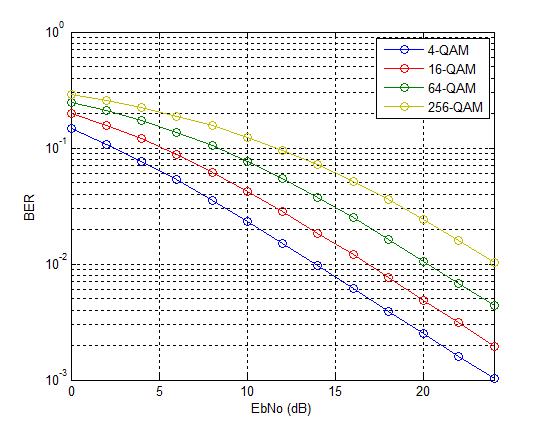 M-QAM Bit Error Rate in Rayleigh Fading