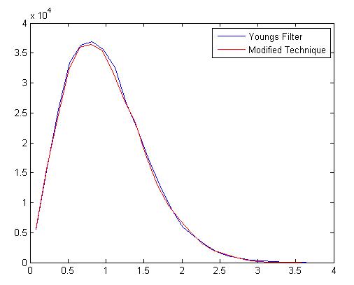 Distribution of Fading Envelope fm=70Hz