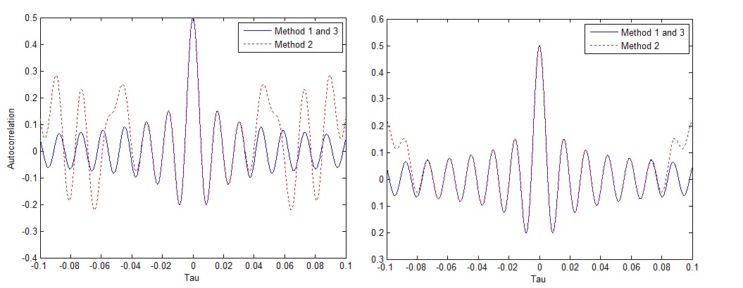 Correlation of Real and Imaginary Parts