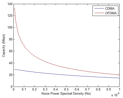 Shannon Capacity of CDMA and OFDMA