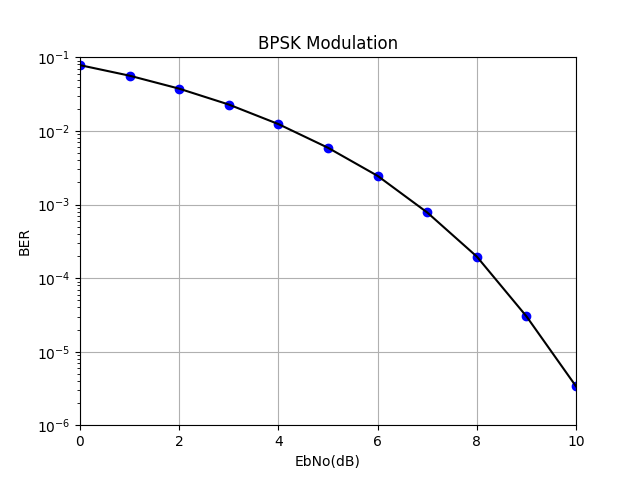 BPSK Bit Error Rate