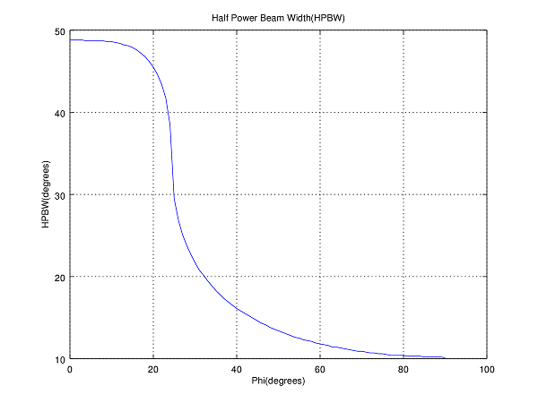 Half Power Beamwidth of a ULA