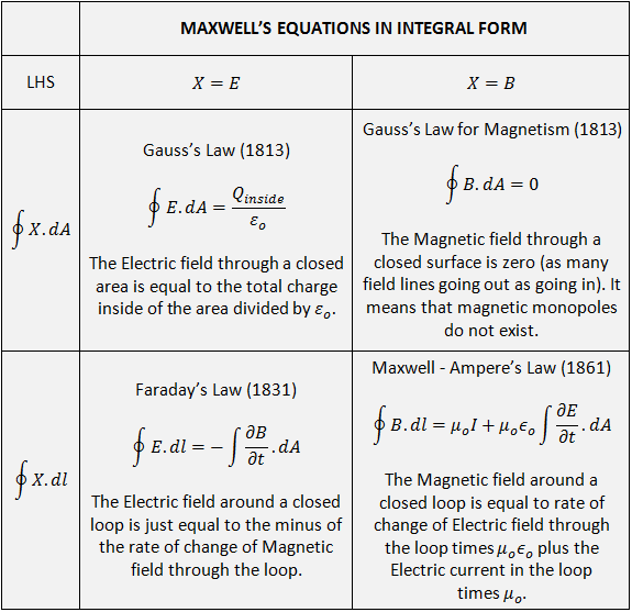 Maxwell's Equations in Integral Form