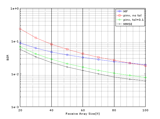 BER as a Function of Receive Array Size