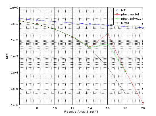 BER as a Function of Receive Array Size