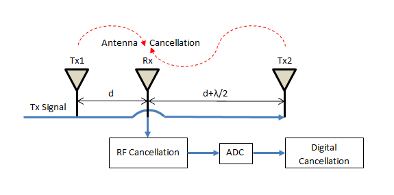 Interference Cancellation in Full Duplex 