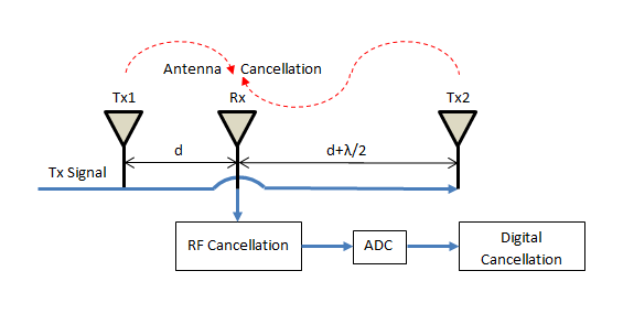 Interference Cancellation in Full Duplex