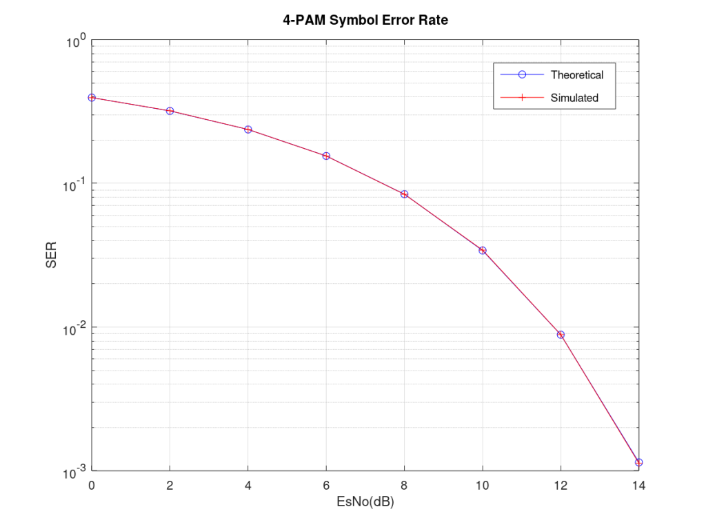 Symbol Error Rate of 4-PAM