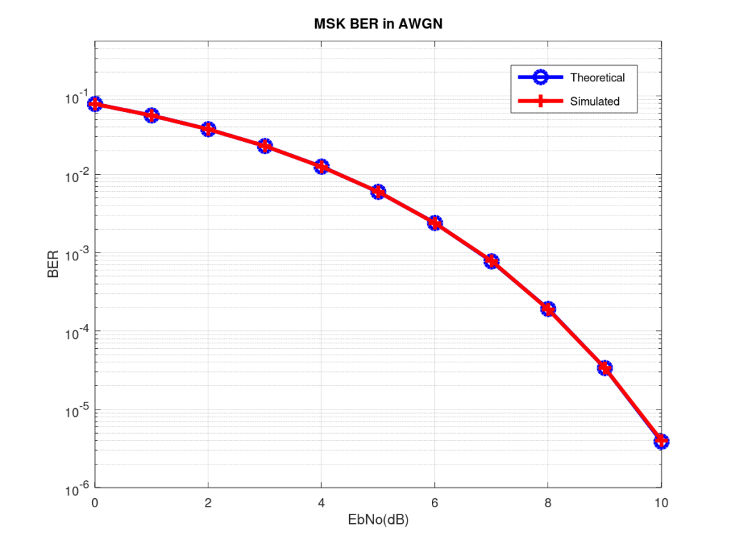 MSK Bit Error Rate in AWGN