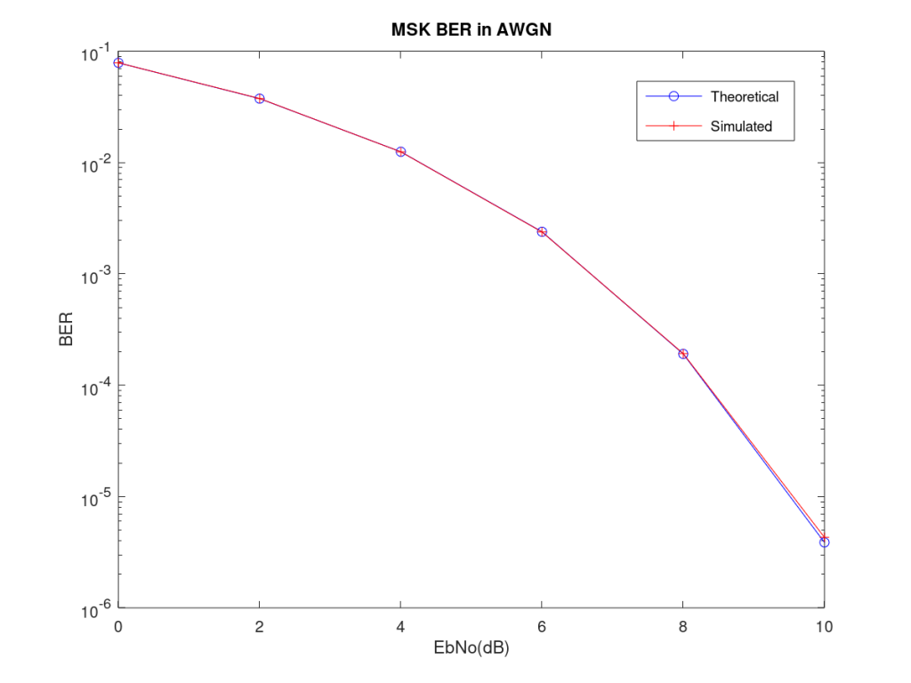 MSK Bit Error Rate in AWGN