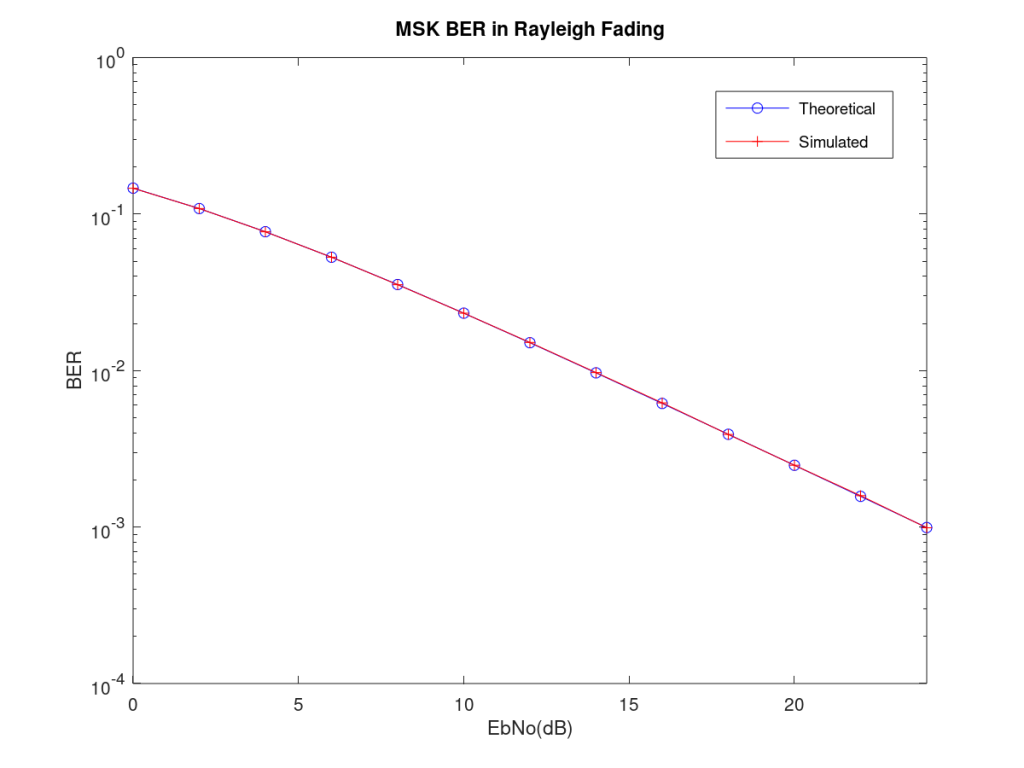 MSK Bit Error Rate in Rayleigh Fading