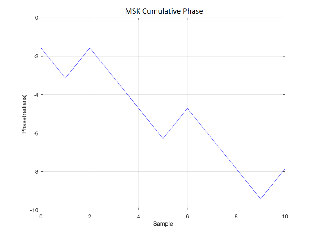 MSK Cumulative Phase