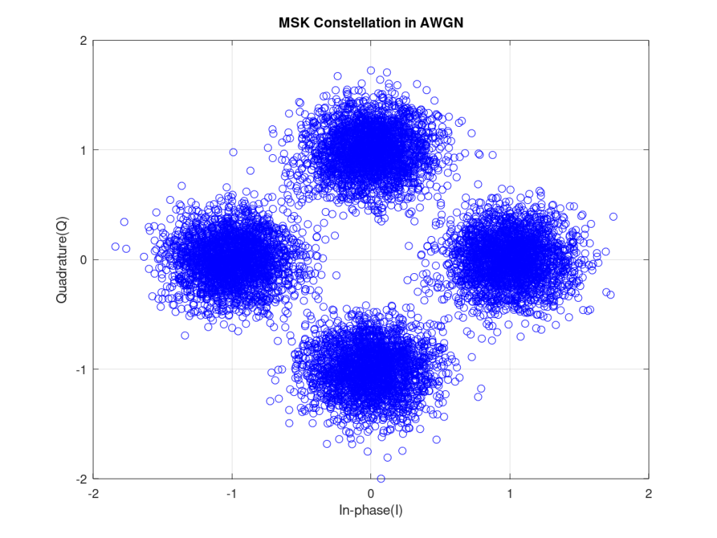 MSK Signal Constellation in AWGN