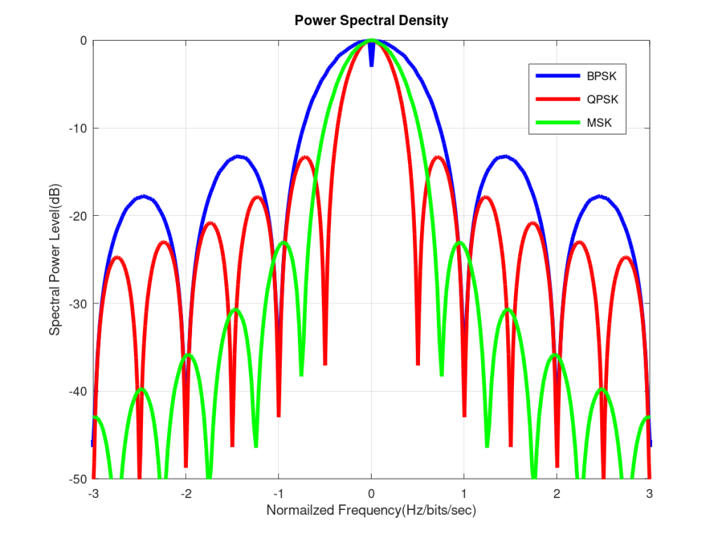 PSD Comparison BPSK, QPSK, MSK