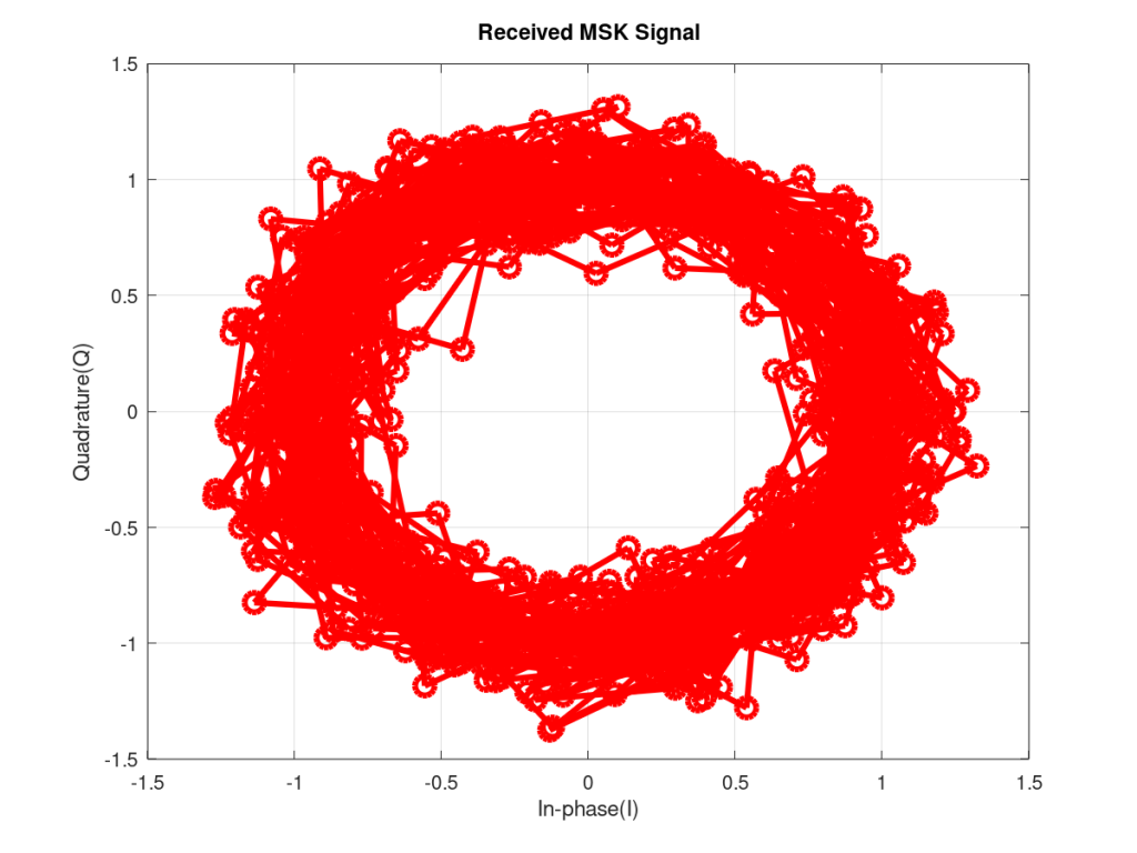 Received MSK Signal Constellation