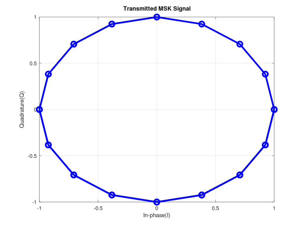 Transmitted MSK Signal Constellation