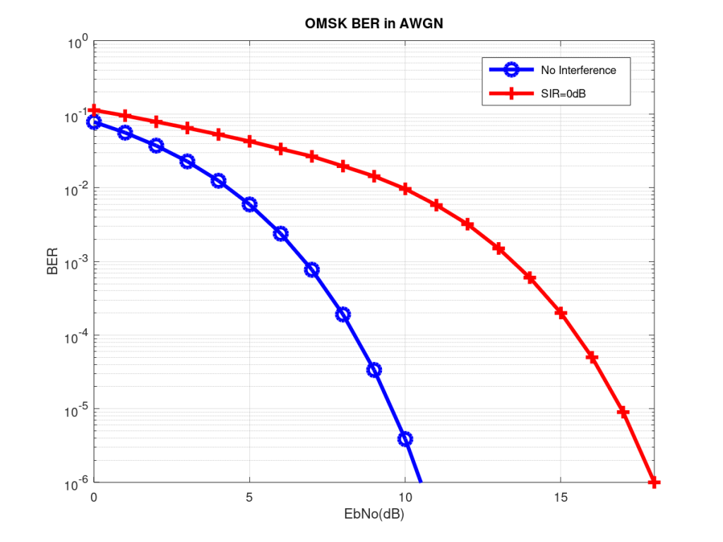 MSK BER in AWGN and Interference SIR 0dB