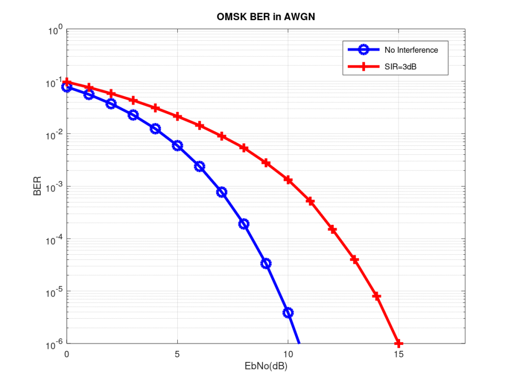 MSK BER in AWGN and Interference SIR 3dB