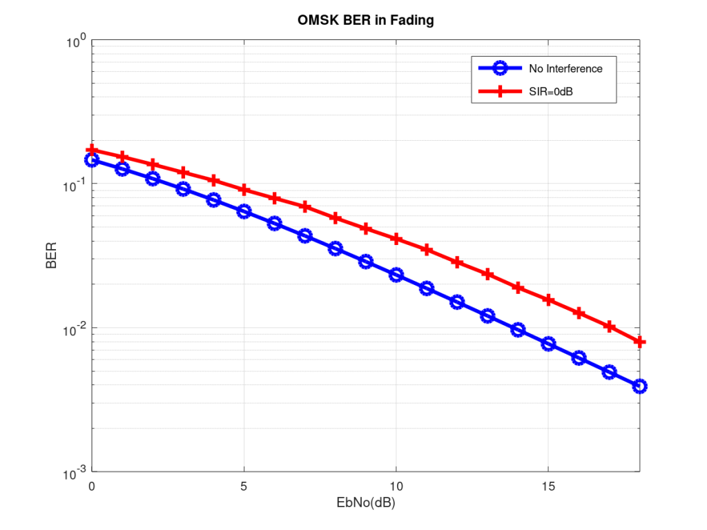 MSK BER in AWGN, Fading and Interference SIR=0dB